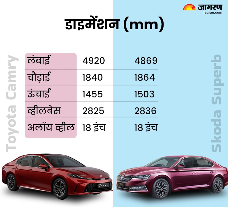 2024 Toyota Camry vs Skoda Superb Dimensions